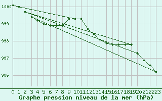 Courbe de la pression atmosphrique pour Capel Curig