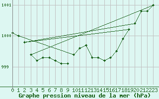 Courbe de la pression atmosphrique pour Brest (29)