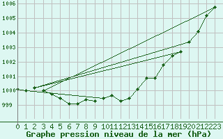 Courbe de la pression atmosphrique pour Grasque (13)