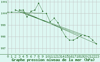 Courbe de la pression atmosphrique pour Wernigerode