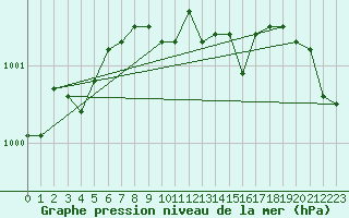 Courbe de la pression atmosphrique pour Melle (Be)