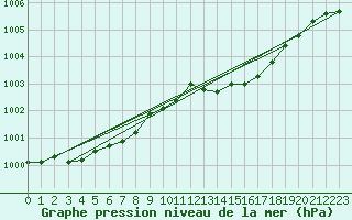 Courbe de la pression atmosphrique pour Cardinham