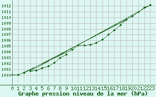 Courbe de la pression atmosphrique pour Trawscoed