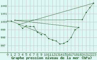 Courbe de la pression atmosphrique pour Artern