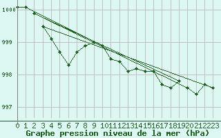 Courbe de la pression atmosphrique pour Ylistaro Pelma