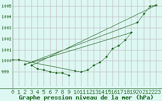 Courbe de la pression atmosphrique pour Chieming