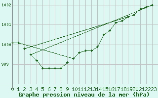 Courbe de la pression atmosphrique pour Suolovuopmi Lulit