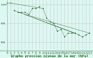 Courbe de la pression atmosphrique pour Anholt