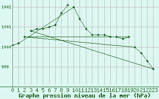 Courbe de la pression atmosphrique pour Elpersbuettel