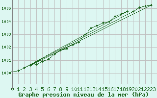 Courbe de la pression atmosphrique pour Porvoo Harabacka