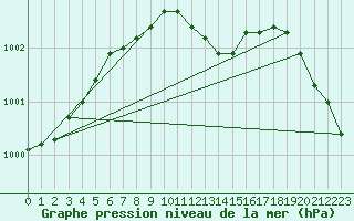 Courbe de la pression atmosphrique pour Corny-sur-Moselle (57)