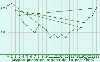 Courbe de la pression atmosphrique pour Fedje