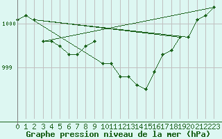 Courbe de la pression atmosphrique pour Gustavsfors