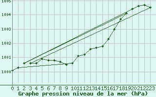 Courbe de la pression atmosphrique pour Dividalen II