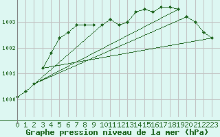 Courbe de la pression atmosphrique pour Vega-Vallsjo