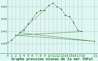 Courbe de la pression atmosphrique pour Narva