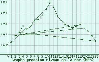 Courbe de la pression atmosphrique pour Auch (32)