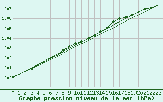 Courbe de la pression atmosphrique pour Suolovuopmi Lulit