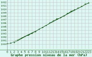 Courbe de la pression atmosphrique pour Asikkala Pulkkilanharju