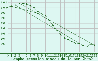 Courbe de la pression atmosphrique pour Kustavi Isokari