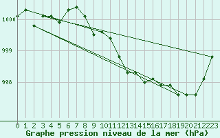 Courbe de la pression atmosphrique pour Ventspils