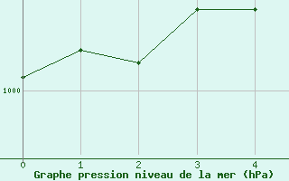 Courbe de la pression atmosphrique pour Viitasaari