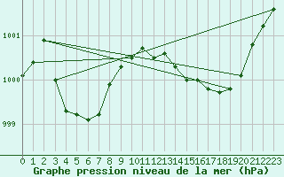 Courbe de la pression atmosphrique pour Saint-Paul-lez-Durance (13)
