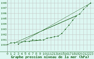 Courbe de la pression atmosphrique pour Quickborn