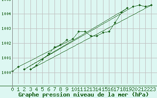 Courbe de la pression atmosphrique pour Belm