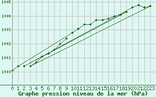 Courbe de la pression atmosphrique pour Rostock-Warnemuende