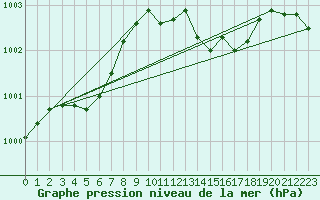 Courbe de la pression atmosphrique pour Rochefort Saint-Agnant (17)