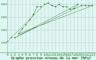 Courbe de la pression atmosphrique pour Gvarv