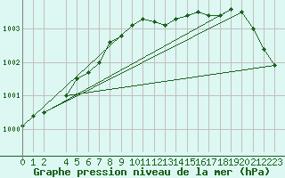 Courbe de la pression atmosphrique pour la bouée 62165