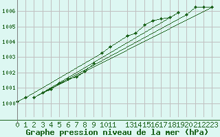 Courbe de la pression atmosphrique pour Vardo