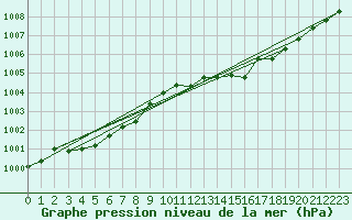 Courbe de la pression atmosphrique pour Ouessant (29)