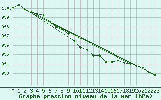 Courbe de la pression atmosphrique pour Belm