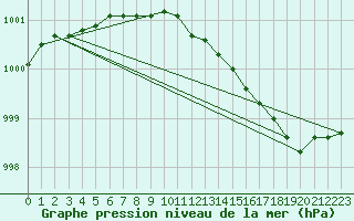 Courbe de la pression atmosphrique pour la bouée 62122