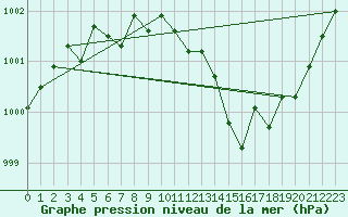 Courbe de la pression atmosphrique pour Hveravellir