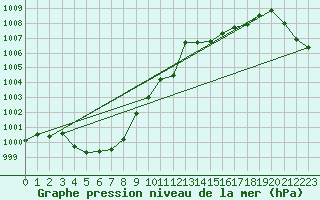 Courbe de la pression atmosphrique pour Prestwick Rnas