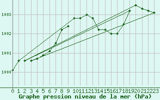 Courbe de la pression atmosphrique pour Oehringen