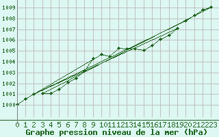 Courbe de la pression atmosphrique pour Pouzauges (85)