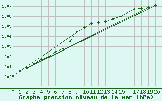 Courbe de la pression atmosphrique pour Estres-la-Campagne (14)