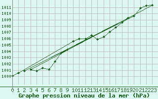 Courbe de la pression atmosphrique pour Leucate (11)