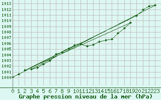Courbe de la pression atmosphrique pour Wuerzburg