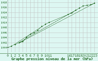 Courbe de la pression atmosphrique pour Mont-Rigi (Be)