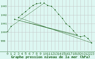 Courbe de la pression atmosphrique pour Kvitsoy Nordbo