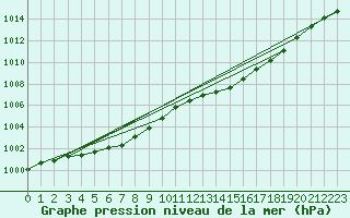 Courbe de la pression atmosphrique pour Izegem (Be)