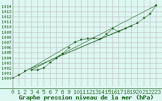 Courbe de la pression atmosphrique pour Neuchatel (Sw)