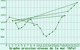 Courbe de la pression atmosphrique pour Egolzwil