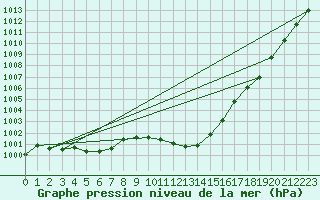 Courbe de la pression atmosphrique pour Oravita